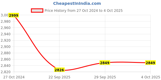 myntra.com AHIKA Ethnic Motifs Woven Designed Regular Kurta With Trousers & Dupatta ahika Price History Graph from 27 Oct 2024 to 4 Oct 2025