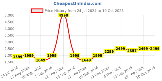 myntra.com AHIKA Ethnic Motifs Yoke Design Anarkali Kurta & Trousers With Dupatta ahika Price History Graph from 24 Jul 2024 to 10 Oct 2025