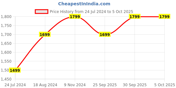 myntra.com AHIKA Ethnic Motifs Yoke Design Anarkali Kurta & Trousers With Dupatta ahika Price History Graph from 24 Jul 2024 to 5 Oct 2025