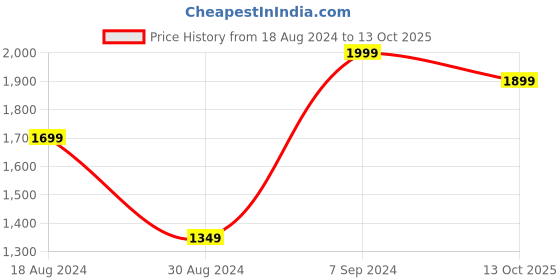 myntra.com AHIKA Ethnic Motifs Yoke Design Anarkali Kurta & Trousers With Dupatta ahika Price History Graph from 18 Aug 2024 to 13 Oct 2025