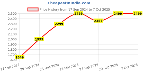 myntra.com AHIKA Ethnic Motifs Yoke Design Anarkali Kurta & Trousers With Dupatta ahika Price History Graph from 17 Sep 2024 to 7 Oct 2025