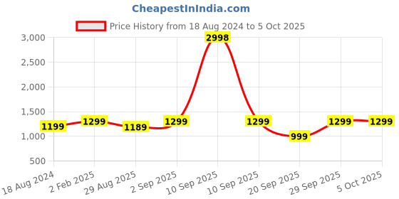 myntra.com AHIKA Ethnic Motifs Yoke Design Embroidered Kurta With Trousers & Dupatta ahika Price History Graph from 18 Aug 2024 to 4 Oct 2025