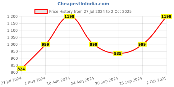 myntra.com AHIKA Ethnic Motifs Yoke Design Regular Straight Kurta With Trouser & Dupatta ahika Price History Graph from 27 Jul 2024 to 2 Oct 2025