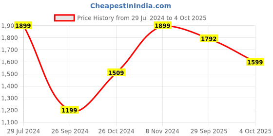 myntra.com AHIKA Ethnic Printed Straight Kurta with Trousers & With Dupatta ahika Price History Graph from 29 Jul 2024 to 4 Oct 2025