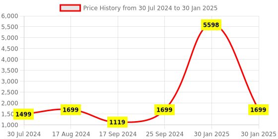 myntra.com AHIKA Ethnic Regular Sequinned Straight Kurta With Trousers & Dupatta ahika Price History Graph from 30 Jul 2024 to 30 Jan 2025