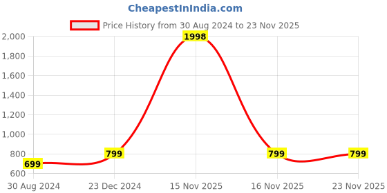 myntra.com AHIKA Ethnic Top ahika Price History Graph from 30 Aug 2024 to 23 Nov 2025