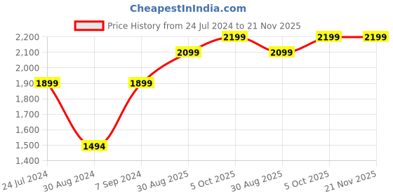 myntra.com AHIKA Floral Embroidered Empire Kurta With Trousers & Dupatta ahika Price History Graph from 24 Jul 2024 to 21 Nov 2025