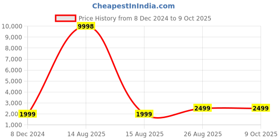 myntra.com AHIKA Floral Embroidered Kurta With Trousers & Dupatta ahika Price History Graph from 8 Dec 2024 to 8 Oct 2025