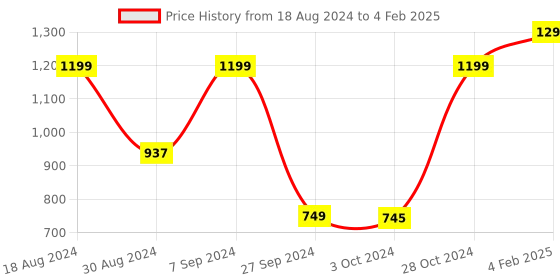 myntra.com AHIKA Floral Embroidered Mirror Work Kurta with Trousers & With Dupatta ahika Price History Graph from 18 Aug 2024 to 4 Feb 2025