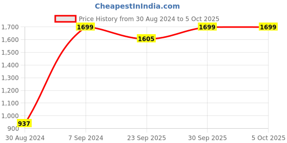 myntra.com AHIKA Floral Embroidered Pleated Sequinned Kurta with Trousers & With Dupatta ahika Price History Graph from 30 Aug 2024 to 5 Oct 2025