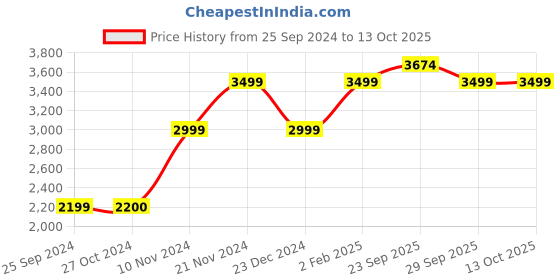 myntra.com AHIKA Floral Embroidered Regular Kurta & Palazzos With Dupatta ahika Price History Graph from 25 Sep 2024 to 12 Oct 2025