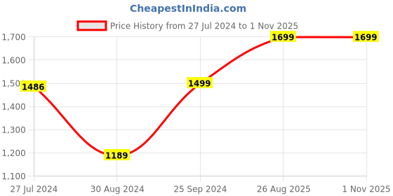 myntra.com AHIKA Floral Embroidered Regular Kurta With Trousers & Dupatta ahika Price History Graph from 27 Jul 2024 to 31 Oct 2025