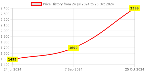 myntra.com AHIKA Floral Embroidered Regular Sequinned Kurta With Trousers & Dupatta ahika Price History Graph from 24 Jul 2024 to 25 Oct 2024