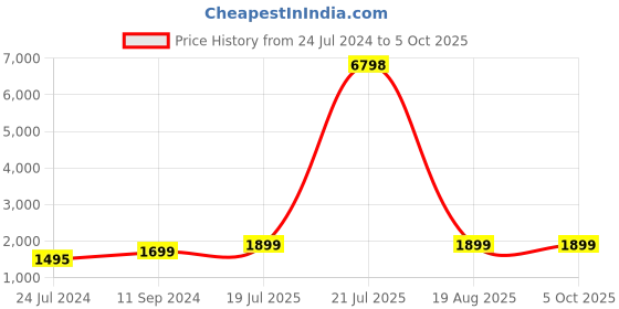 myntra.com AHIKA Floral Embroidered Regular Sequinned Kurta With Trousers & Dupatta ahika Price History Graph from 24 Jul 2024 to 5 Oct 2025