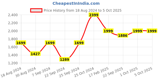 myntra.com AHIKA Floral Embroidered Regular Sequinned Kurta With Trousers & Dupatta ahika Price History Graph from 18 Aug 2024 to 4 Oct 2025