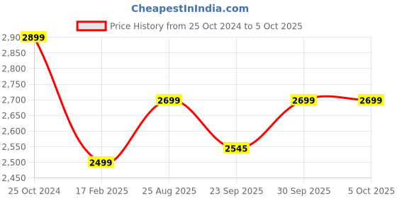 myntra.com AHIKA Floral Embroidered Regular Sequinned Kurta with Trousers & Dupatta ahika Price History Graph from 25 Oct 2024 to 4 Oct 2025