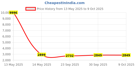 myntra.com AHIKA Floral Embroidered Regular Sequinned Kurta with Trousers & Dupatta ahika Price History Graph from 13 May 2025 to 8 Oct 2025