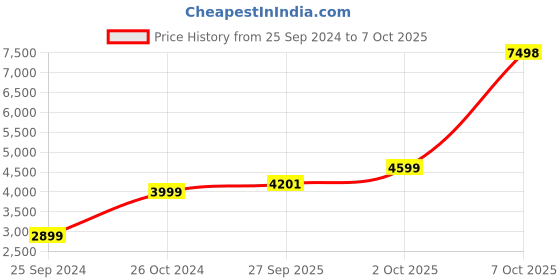 myntra.com AHIKA Floral Embroidered Sequinned Empire Kurta With Trousers & Dupatta ahika Price History Graph from 25 Sep 2024 to 2 Oct 2025