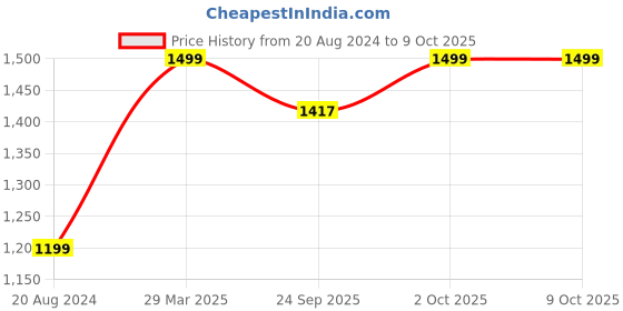 myntra.com AHIKA Floral Embroidered Straight Kurta With Trouser & Dupatta ahika Price History Graph from 20 Aug 2024 to 9 Oct 2025