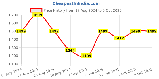 myntra.com AHIKA Floral Printed & Embroidered Straight Kurta With Trousers & Dupatta ahika Price History Graph from 17 Aug 2024 to 4 Oct 2025