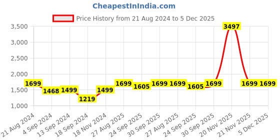 myntra.com AHIKA Floral Printed band Collar Pure Cotton Kurta with Salwar & Dupatta ahika Price History Graph from 21 Aug 2024 to 4 Dec 2025