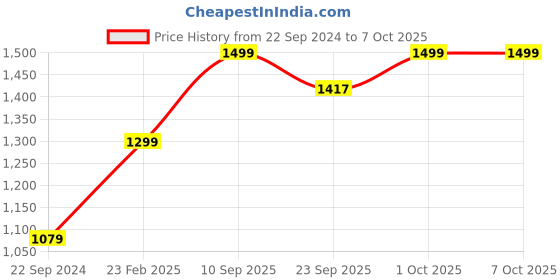 myntra.com AHIKA Floral Printed Kurta & Trousers With Dupatta ahika Price History Graph from 22 Sep 2024 to 7 Oct 2025