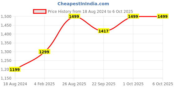 myntra.com AHIKA Floral Printed Kurta with Trousers & Dupatta ahika Price History Graph from 18 Aug 2024 to 6 Oct 2025