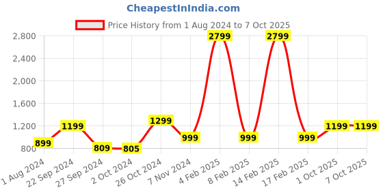 myntra.com AHIKA Floral Printed Kurta with Trousers & Dupatta ahika Price History Graph from 1 Aug 2024 to 5 Oct 2025