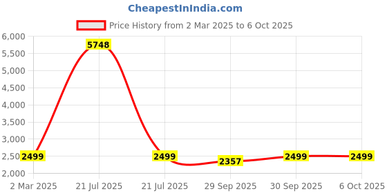 myntra.com AHIKA Floral Printed Kurta with Trousers & With Dupatta ahika Price History Graph from 2 Mar 2025 to 5 Oct 2025