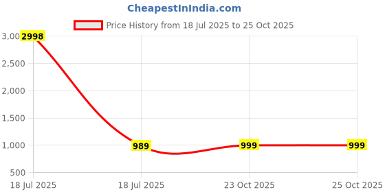 myntra.com AHIKA Floral Printed Mandarin Collar Pleated A-Line Kurta ahika Price History Graph from 18 Jul 2025 to 24 Oct 2025