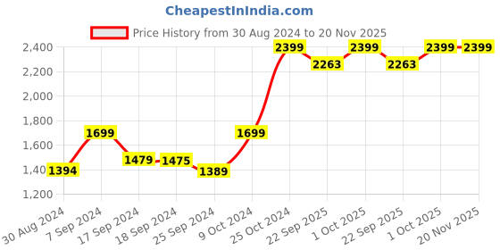 myntra.com AHIKA Floral Printed Mirror Work Kurta with Palazzos & Dupatta ahika Price History Graph from 30 Aug 2024 to 19 Nov 2025