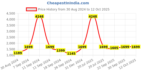 myntra.com AHIKA Floral Printed Pure Cotton Kurta with Trousers & Dupatta ahika Price History Graph from 30 Aug 2024 to 12 Oct 2025