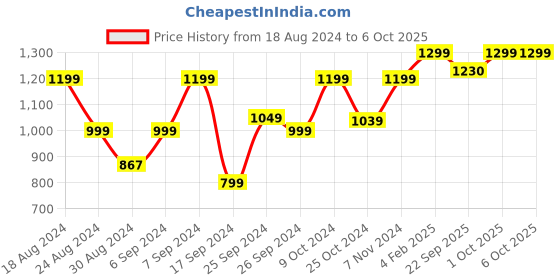 myntra.com AHIKA Floral Printed Regular Kurta With Trousers & Dupatta ahika Price History Graph from 18 Aug 2024 to 5 Oct 2025