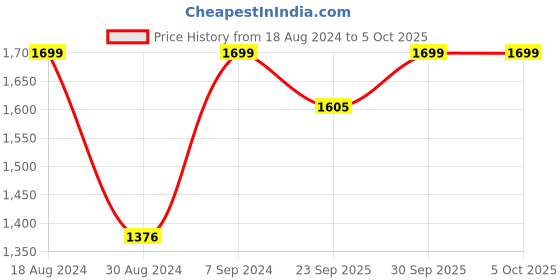 myntra.com AHIKA Floral Printed Regular Straight Kurta With Trousers & Dupatta ahika Price History Graph from 18 Aug 2024 to 5 Oct 2025
