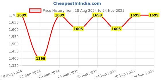 myntra.com AHIKA Floral Printed Round Neck Embroidered Straight Kurta with Trouser ahika Price History Graph from 18 Aug 2024 to 24 Nov 2025