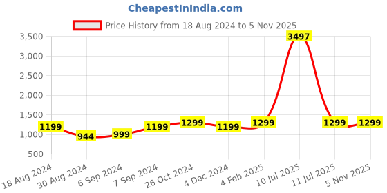 myntra.com AHIKA Floral Printed Round Neck Three-Quarter Sleeves Straight Kurta Trousers & Dupatta ahika Price History Graph from 18 Aug 2024 to 4 Nov 2025