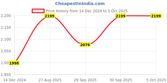 myntra.com AHIKA Floral Printed Sequinned Kurta with Trousers & With Dupatta ahika Price History Graph from 14 Dec 2024 to 4 Oct 2025