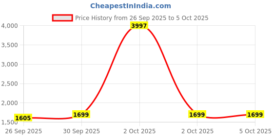 myntra.com AHIKA Floral Printed Sequinned Pure Cotton Kurta With Trousers & With Dupatta ahika Price History Graph from 26 Sep 2025 to 4 Oct 2025