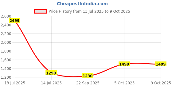 myntra.com AHIKA Floral Printed Shawl Collar Straight Kurta With Trousers & Dupatta ahika Price History Graph from 13 Jul 2025 to 9 Oct 2025