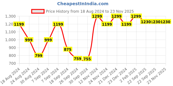 myntra.com AHIKA Floral Printed Straight Gotta Patti Kurta with Trousers & Dupatta ahika Price History Graph from 18 Aug 2024 to 23 Nov 2025