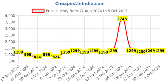 myntra.com AHIKA Floral Printed Straight Kurta With Trousers & Dupatta ahika Price History Graph from 17 Aug 2024 to 4 Oct 2025