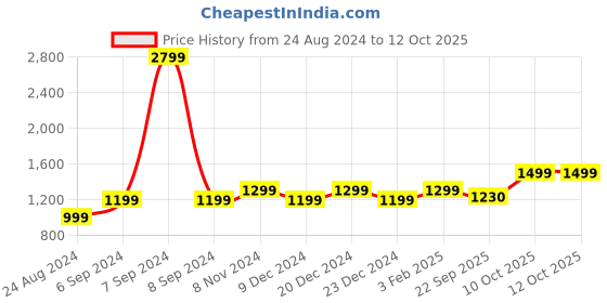 myntra.com AHIKA Floral Printed Straight Kurta With Trousers & Dupatta ahika Price History Graph from 24 Aug 2024 to 12 Oct 2025