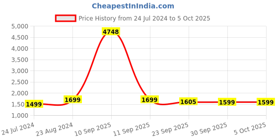 myntra.com AHIKA Floral Printed Straight Kurta With Trousers & With Dupatta ahika Price History Graph from 24 Jul 2024 to 5 Oct 2025