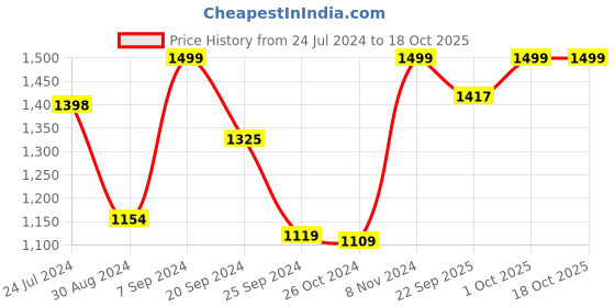 myntra.com AHIKA Floral Printed Straight Pure Cotton Kurta with Trousers & Dupatta ahika Price History Graph from 24 Jul 2024 to 18 Oct 2025