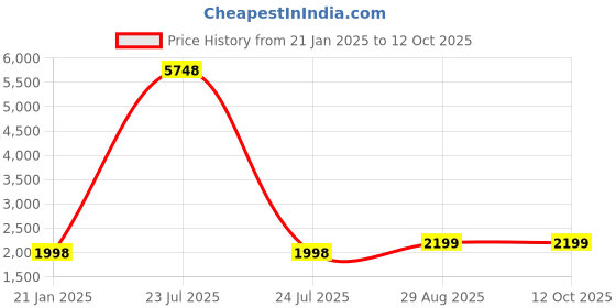 myntra.com AHIKA Floral Printed Thread Work Kurta With Trousers & Dupatta ahika Price History Graph from 21 Jan 2025 to 11 Oct 2025