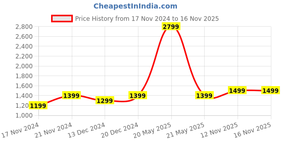 myntra.com AHIKA Floral Printed Thread Work Straight Kurta with Trousers & Dupatta ahika Price History Graph from 17 Nov 2024 to 16 Nov 2025