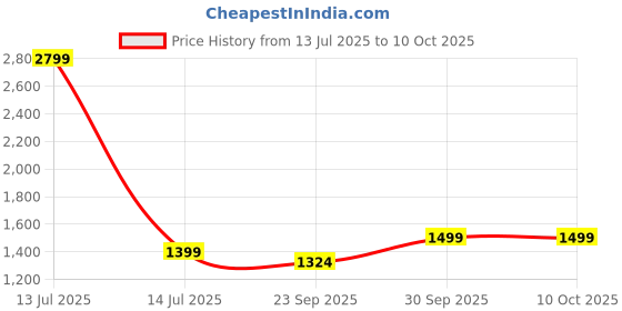 myntra.com AHIKA Floral Printed V-Neck A-Line Kurta With Palazzos & Dupatta ahika Price History Graph from 13 Jul 2025 to 10 Oct 2025
