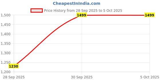 myntra.com AHIKA Floral Printed V-Neck Gotta Patti Straight Kurta With Trousers & Dupatta ahika Price History Graph from 28 Sep 2025 to 4 Oct 2025