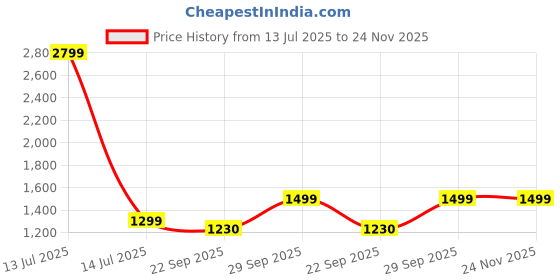 myntra.com AHIKA Floral Printed V-Neck Gotta Patti Straight Kurta With Trousers & Dupatta ahika Price History Graph from 13 Jul 2025 to 24 Nov 2025