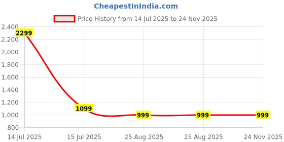 myntra.com AHIKA Floral Printed V-Neck Inverted Box Pleat Tunci With Trousers ahika Price History Graph from 14 Jul 2025 to 23 Nov 2025